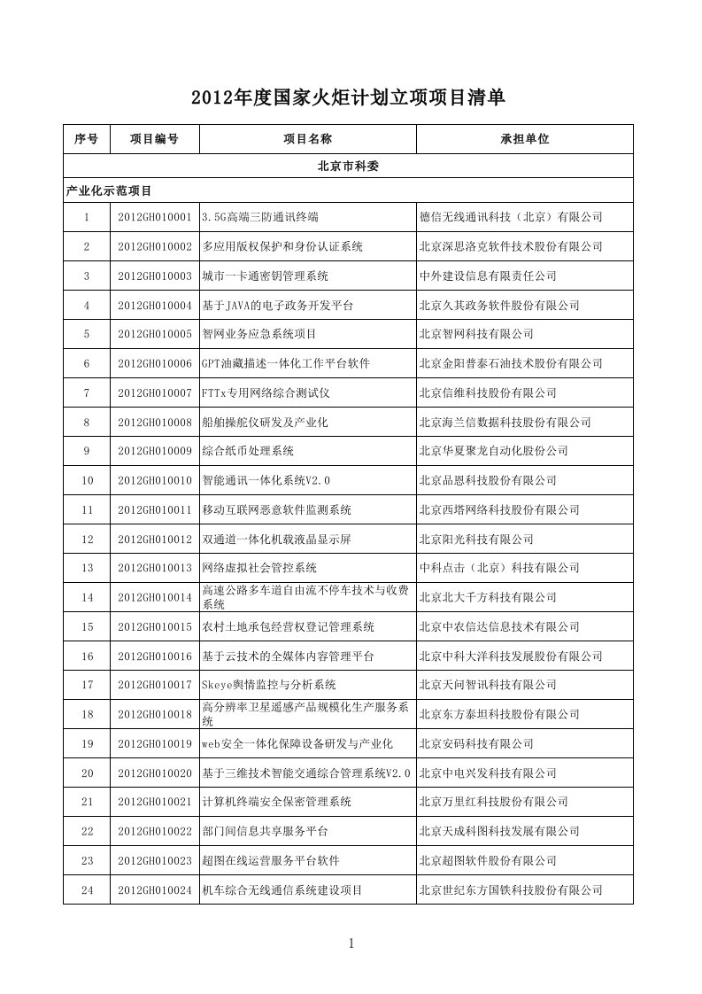 年度计划-X年度国家火炬计划立项项目清单