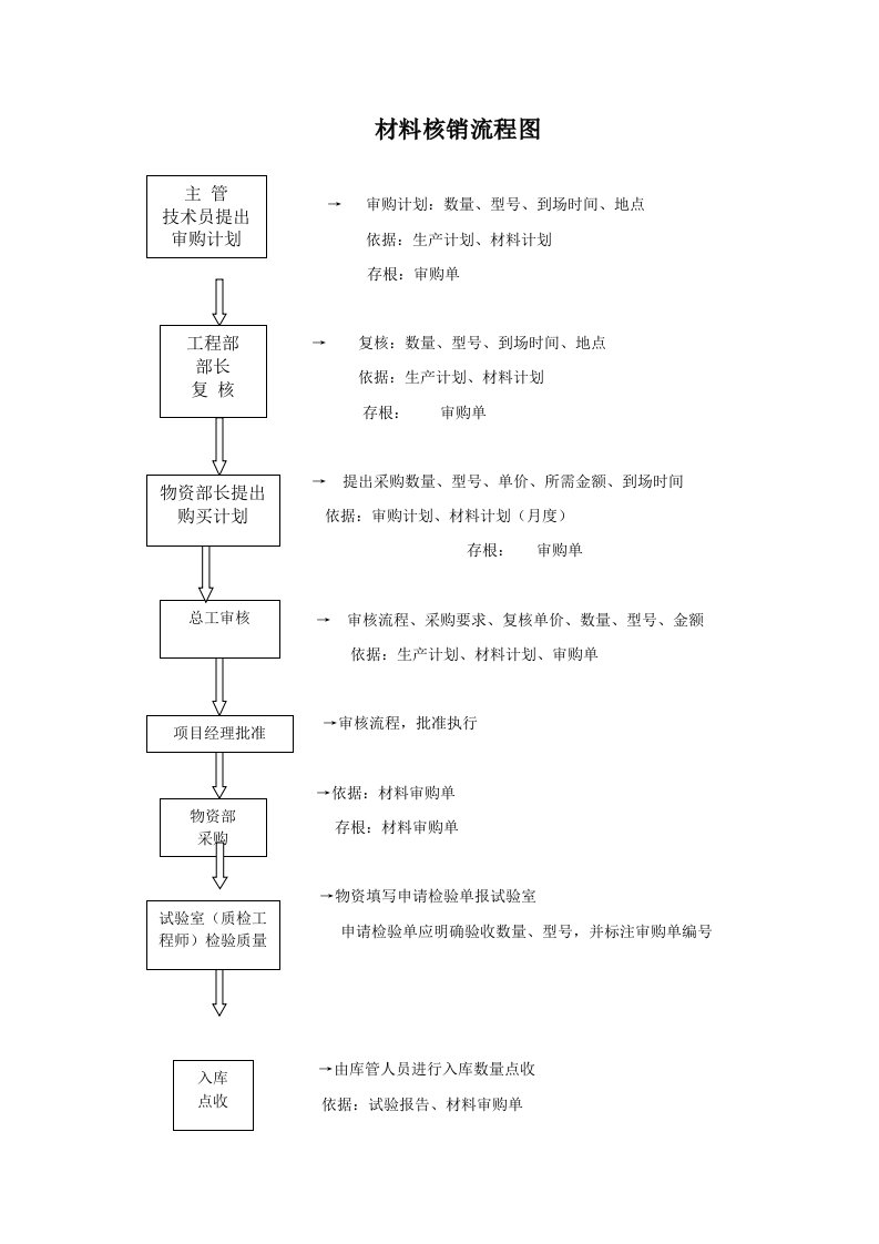 材料核销流程图