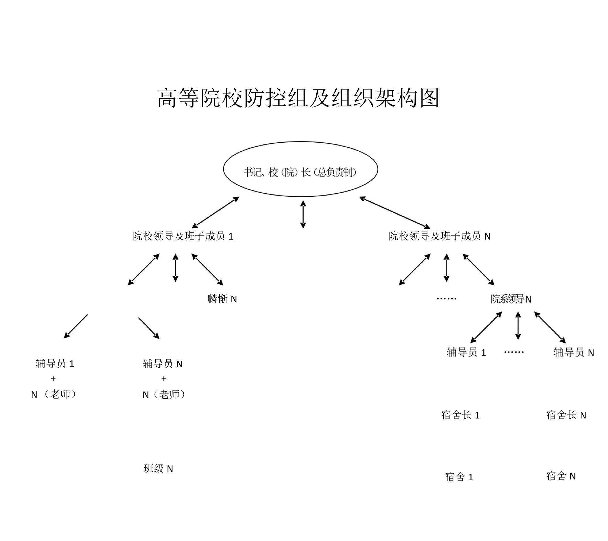 高等院校防控组及组织架构图