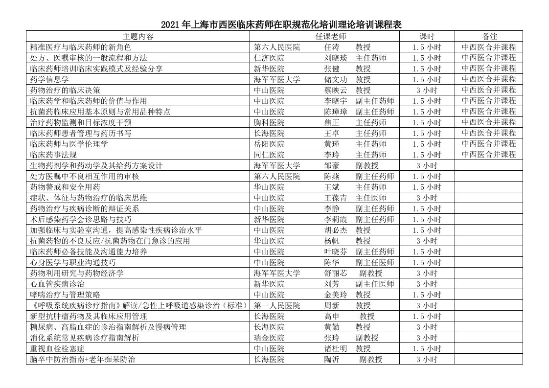 2021年上海西医临床药师在职规范化培训理论培训课程表