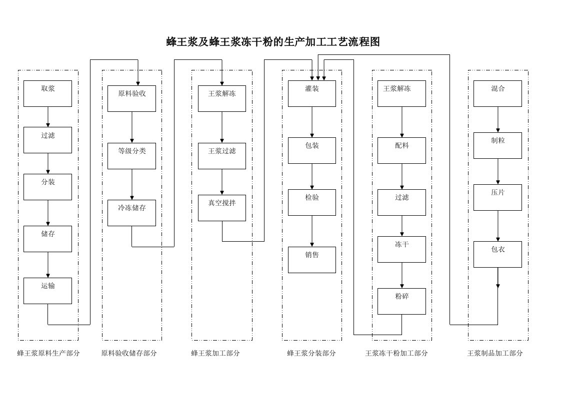 蜂王浆及蜂王浆冻干粉的生产加工工艺流程图