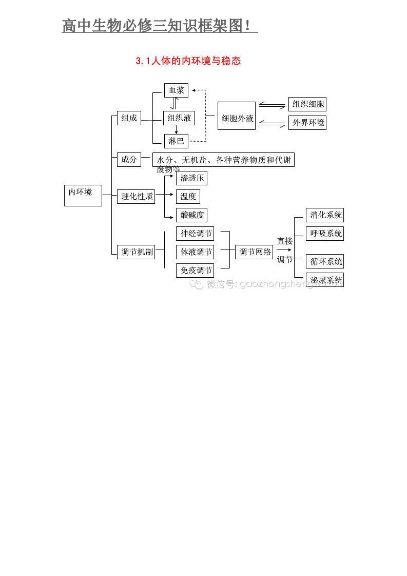 高中生物必修三知识框架图