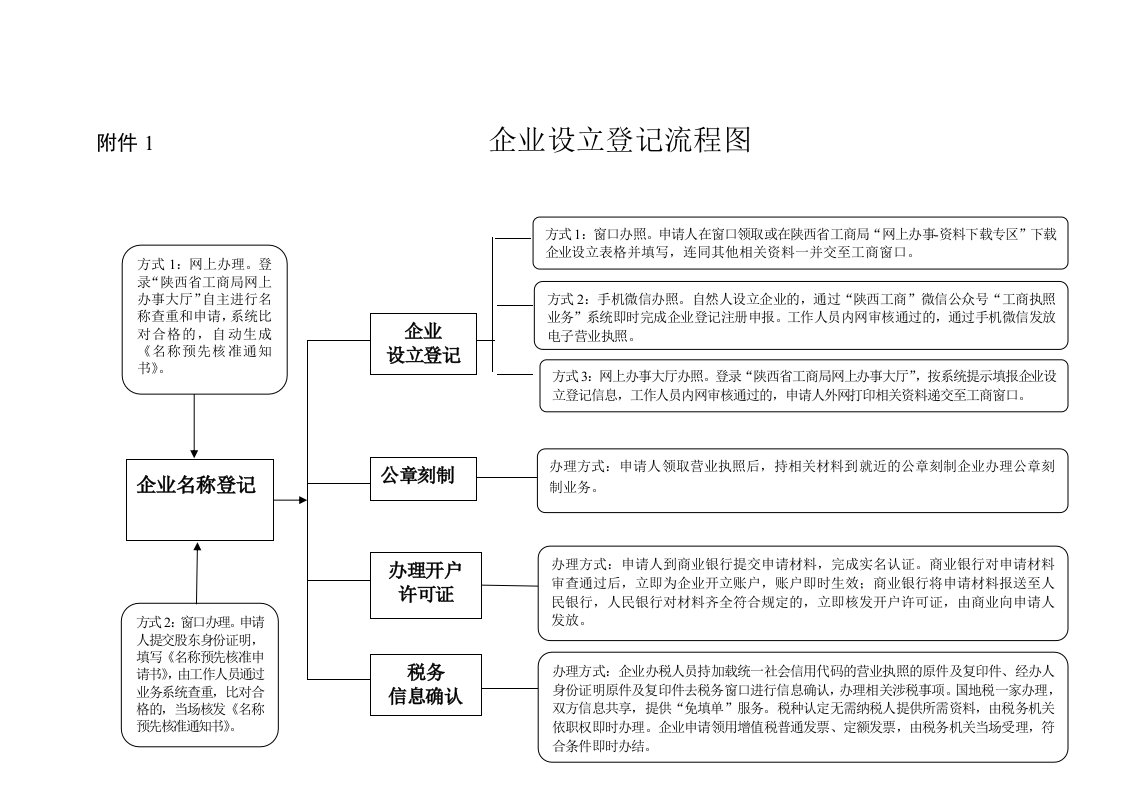 企业设立登记流程图