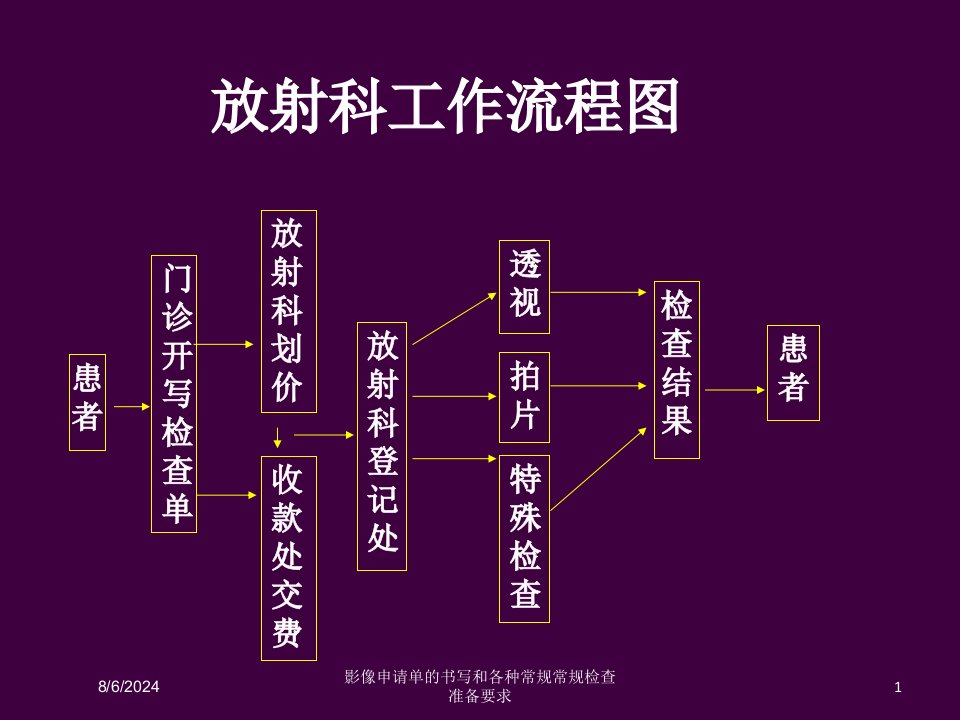 2021年影像申请单的书写和各种常规常规检查准备要求