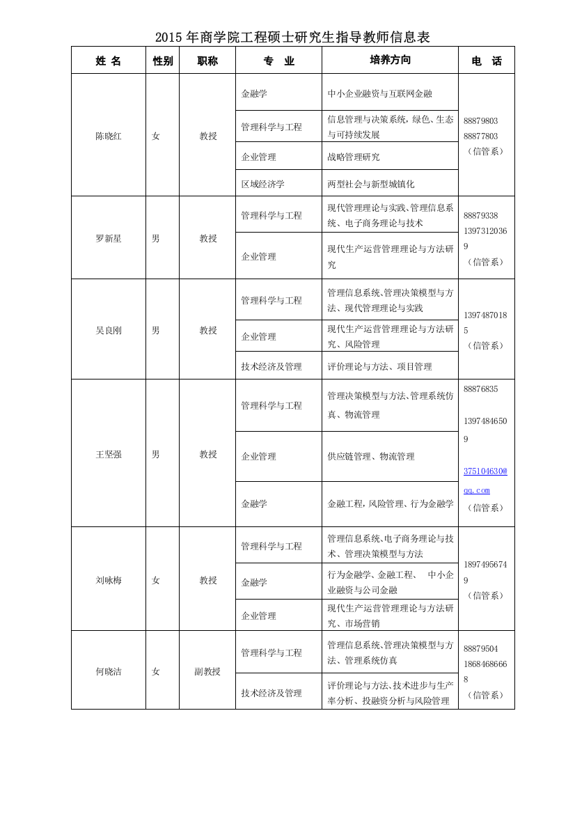 2015年商学院工程硕士研究生指导教师信息表