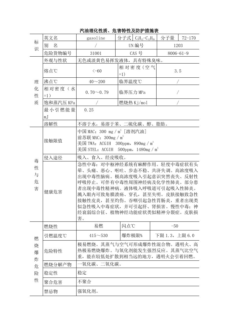 汽油理化性质、危害特性及防护措施表