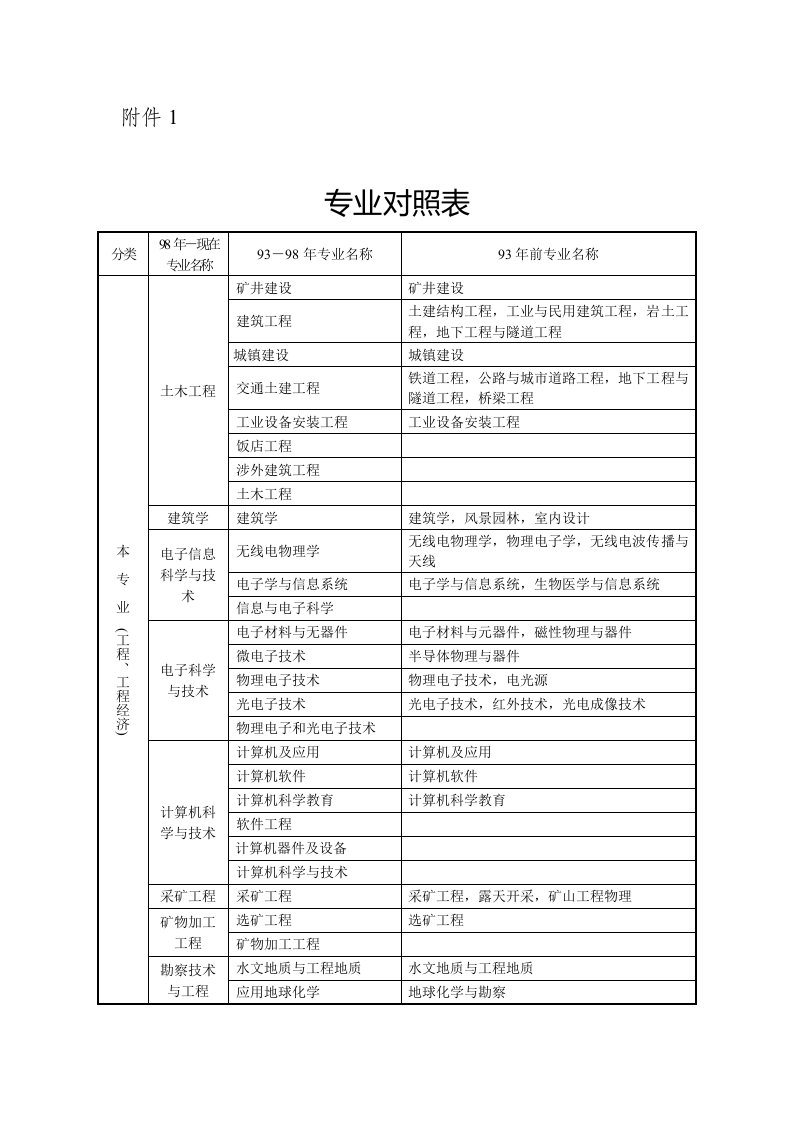 《专业对照表》word版