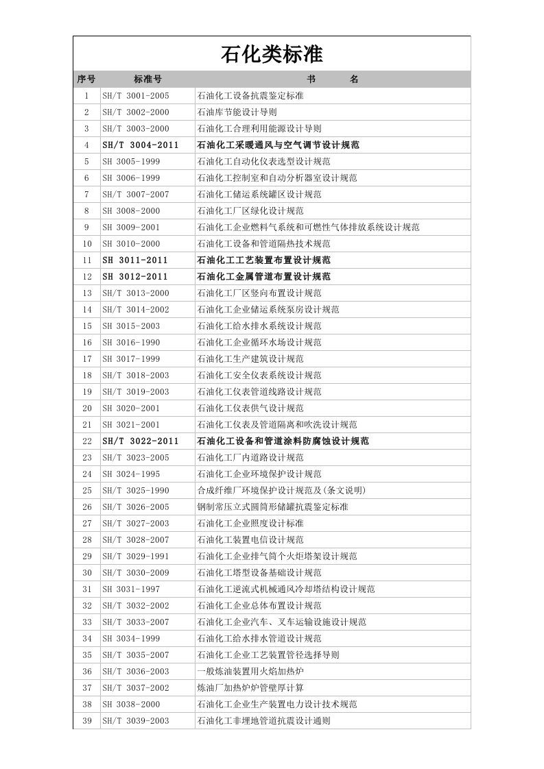 最新石化行业(sh)标准规范清单