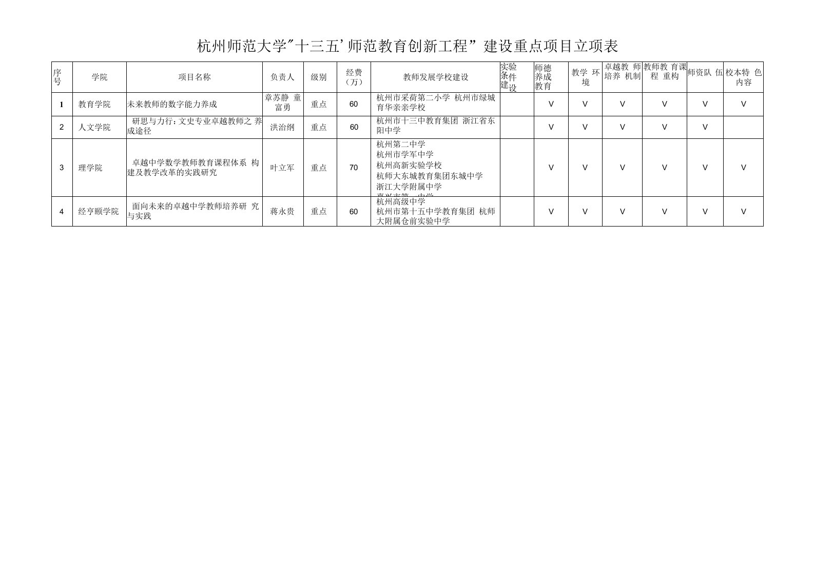 杭州师范大学“‘十三五’师范教育创新工程”建设重点项目立项表