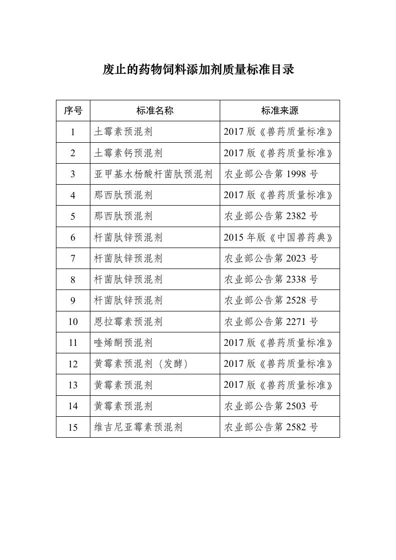 废止的药物饲料添加剂质量标准目录