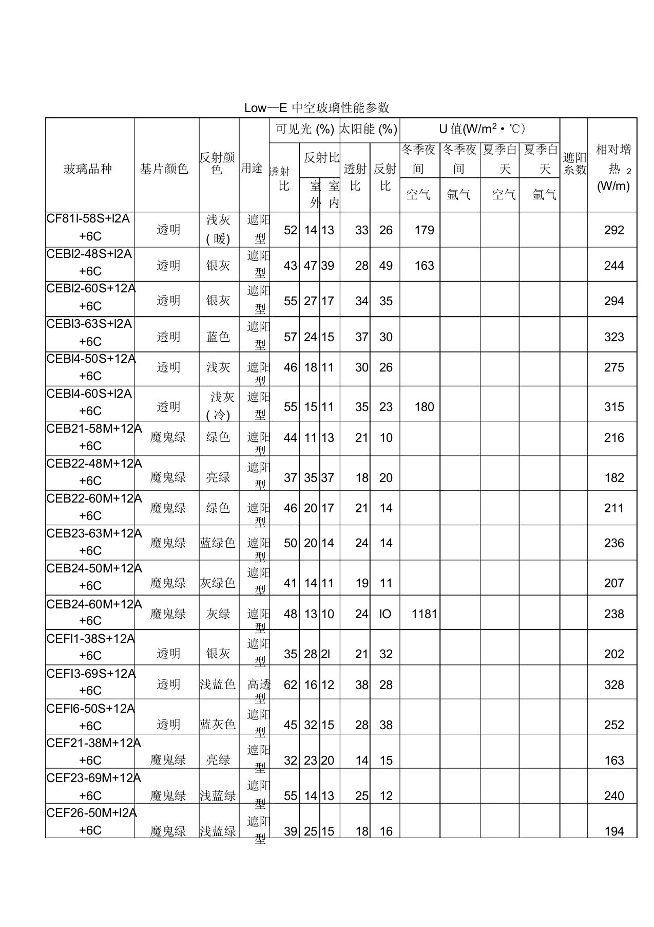 单银及双银Low—E中空玻璃性能参数列表