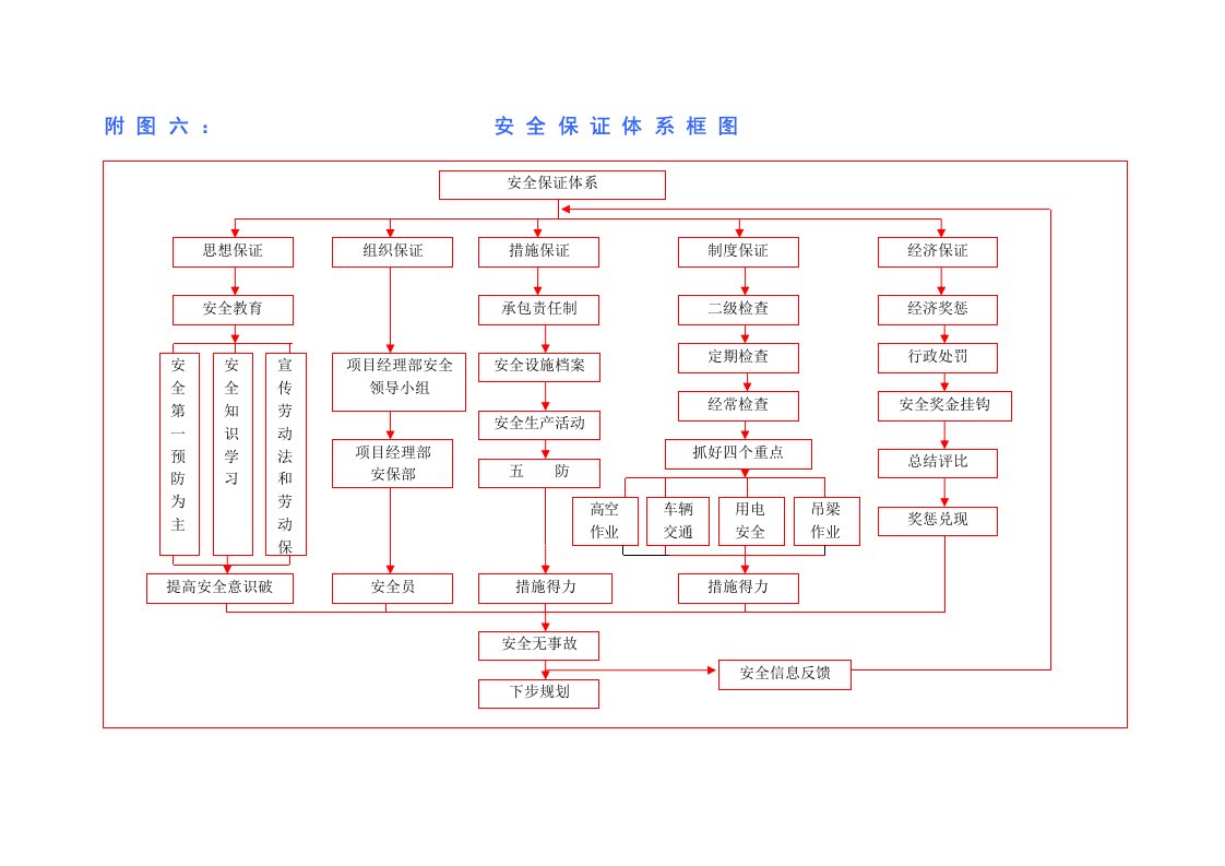 建筑资料-附图六：安全保证体系