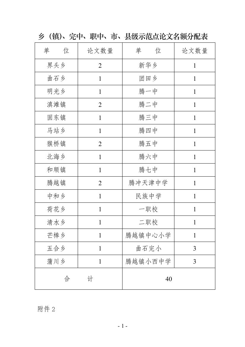 乡（镇）、完中、职中、市、县级示范点论文名额分配表