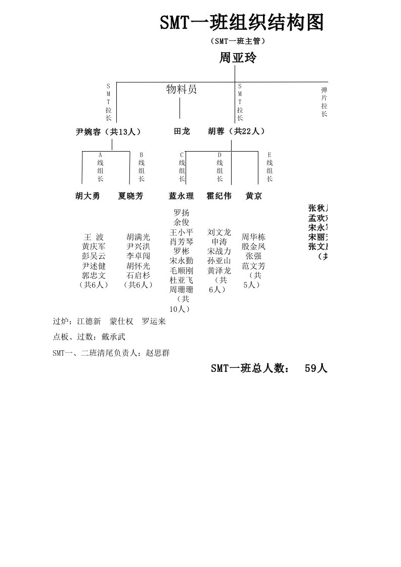 SMT组织结构图