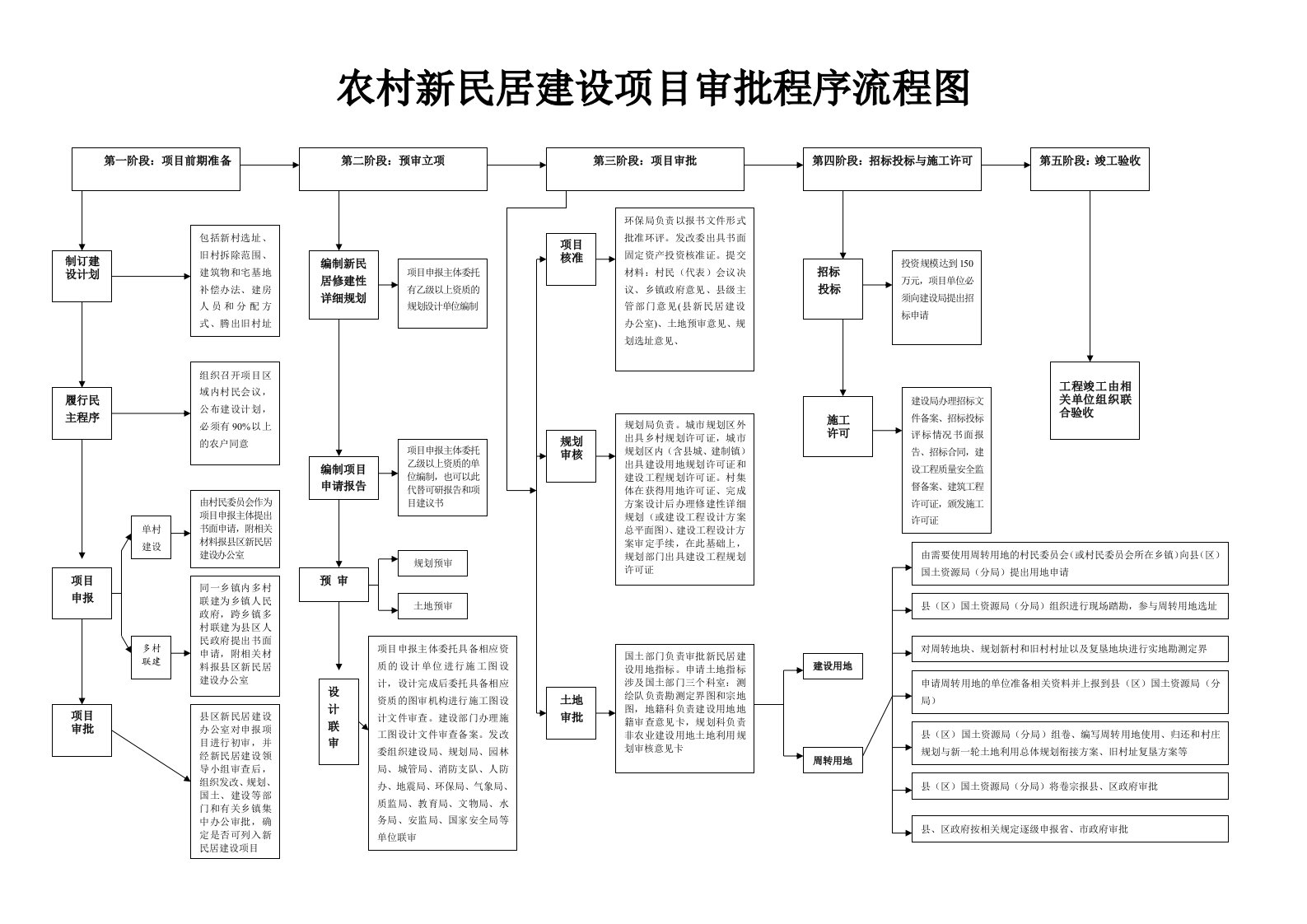 农村新民居建设项目审批程序流程图