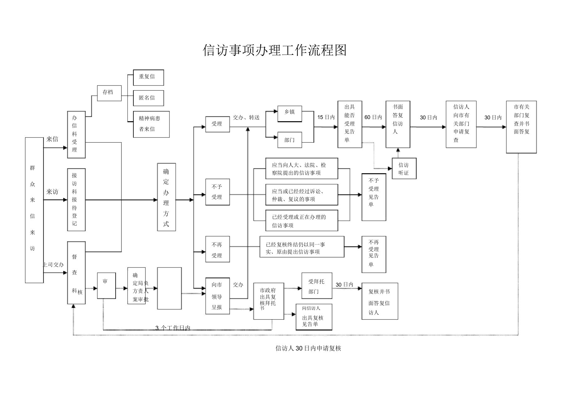 信访事项办理工作流程图