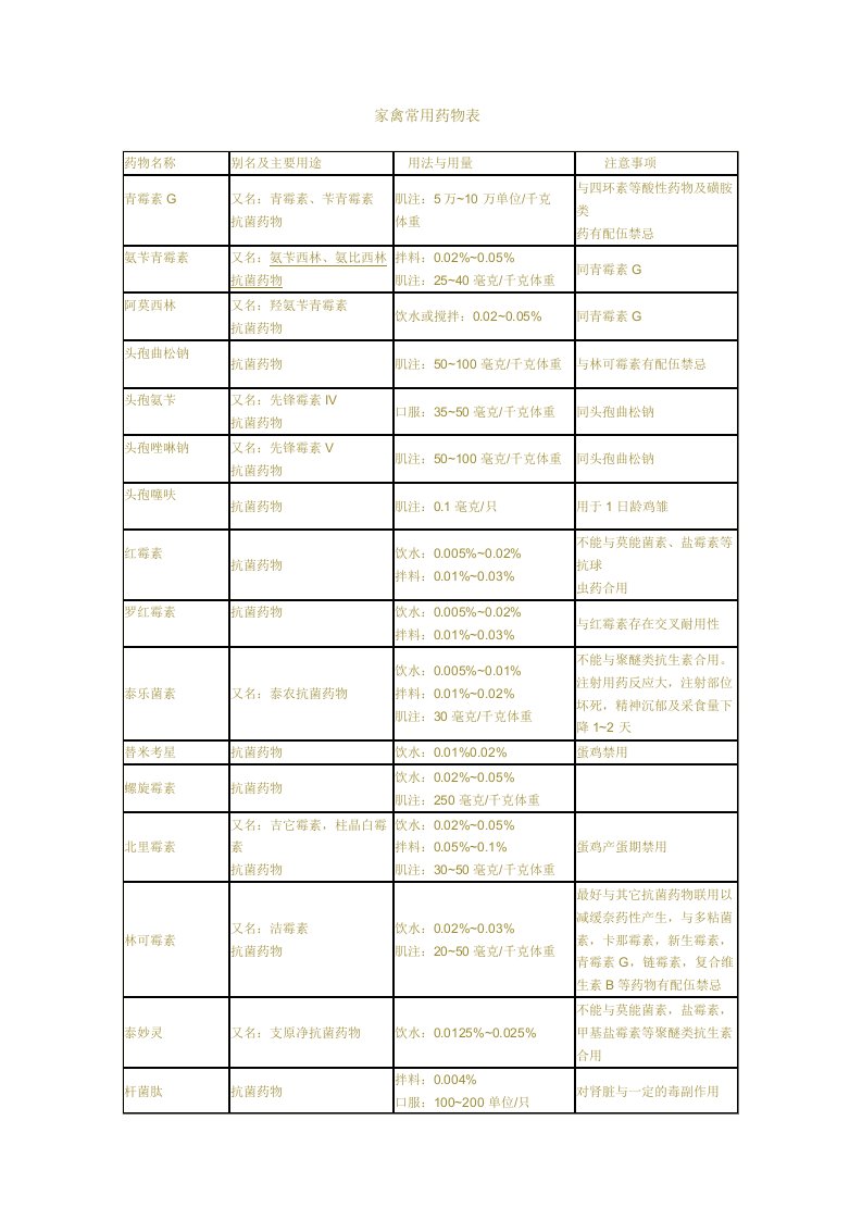 医疗行业-养鸡家禽常用药物表