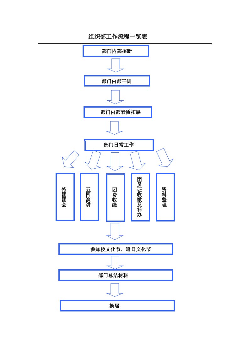 组织部工作流程一览表