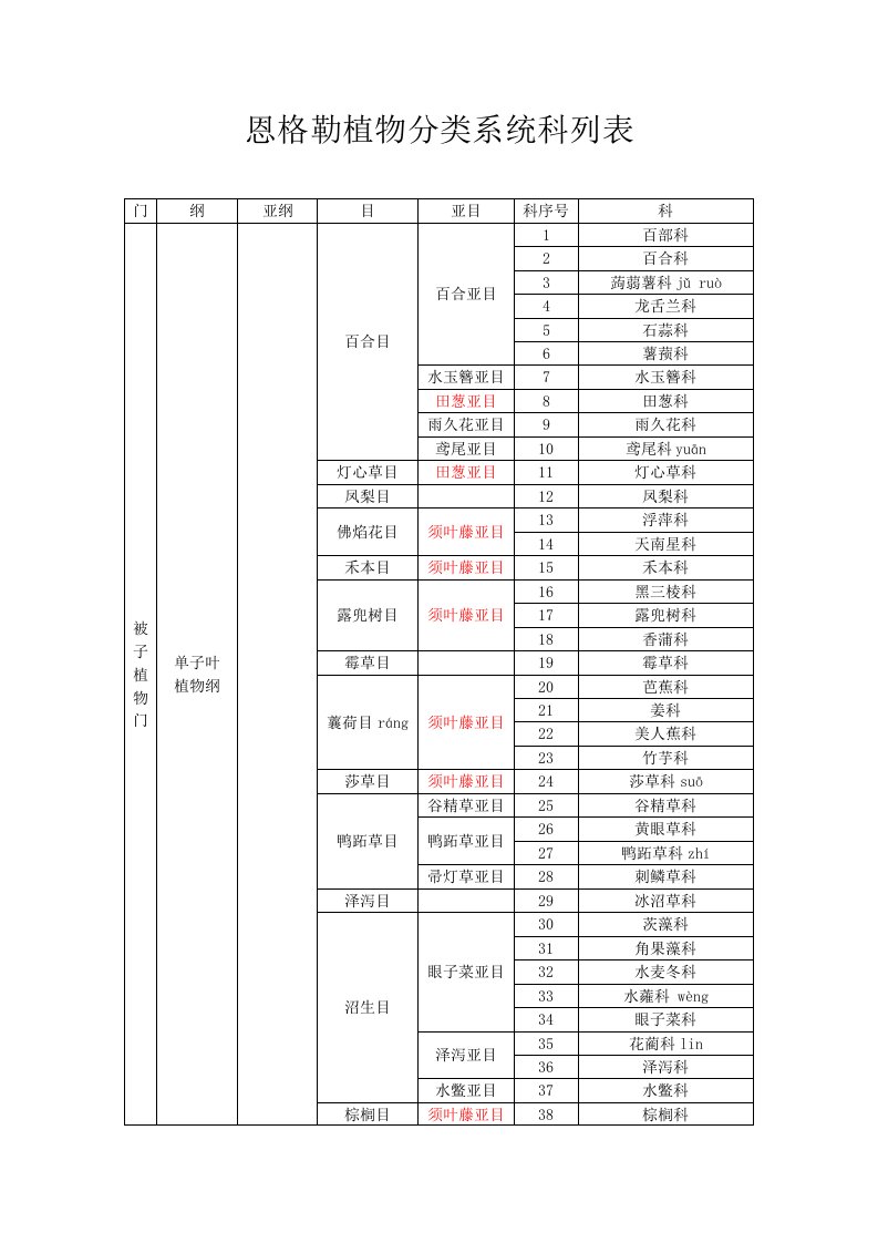 恩格勒系统科属表