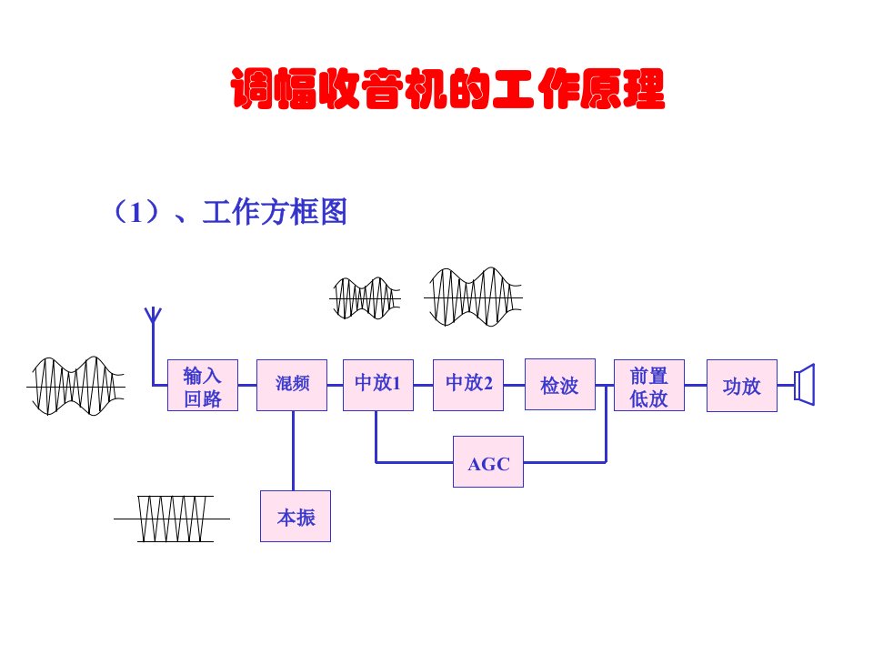 电子技术基础与技能项目5分立元件收音机课件