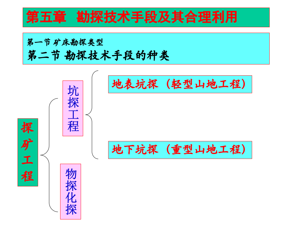 勘探技术手段及其合理利用