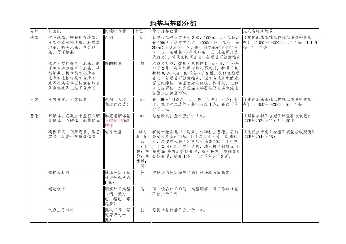 新版检验批容量