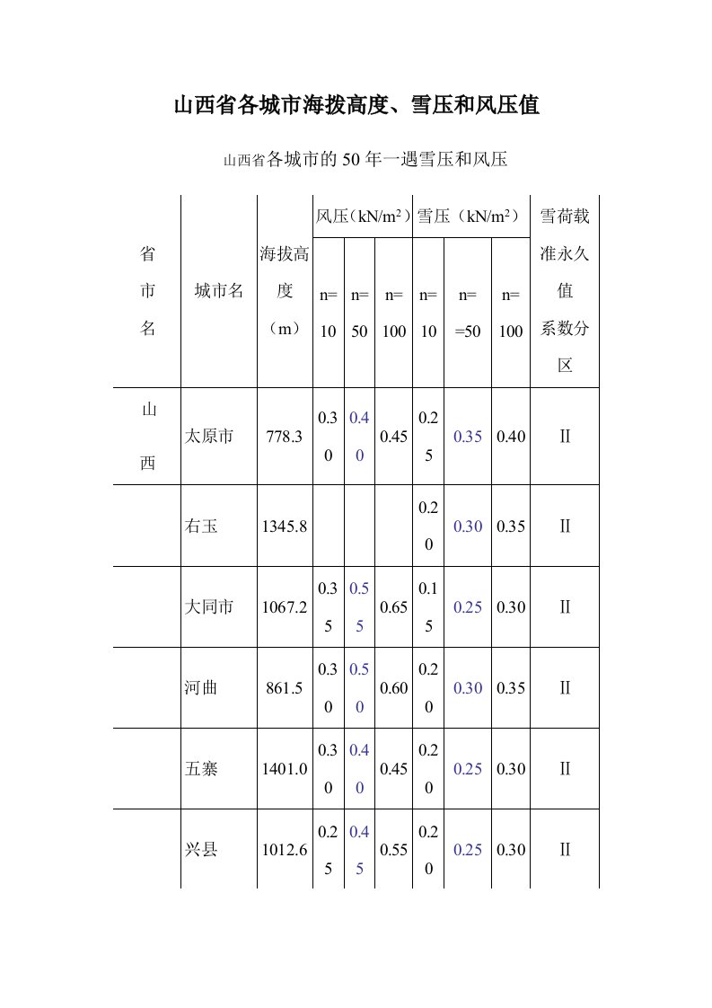 山西省各城市海拨高度、雪压与风压值