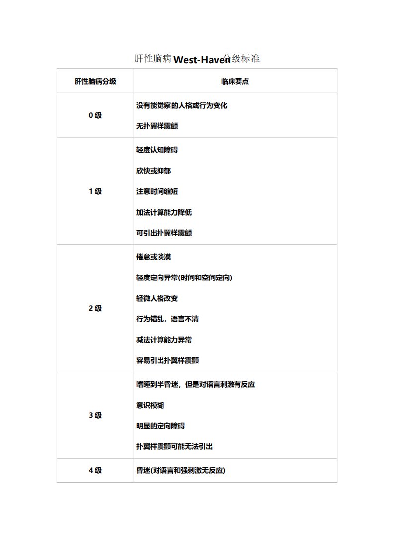 肝性脑病WestHaven分级标准