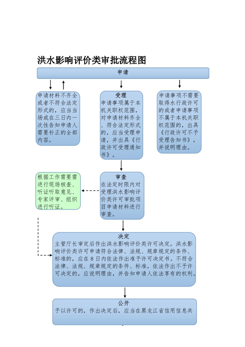 洪水影响评价类审批流程图