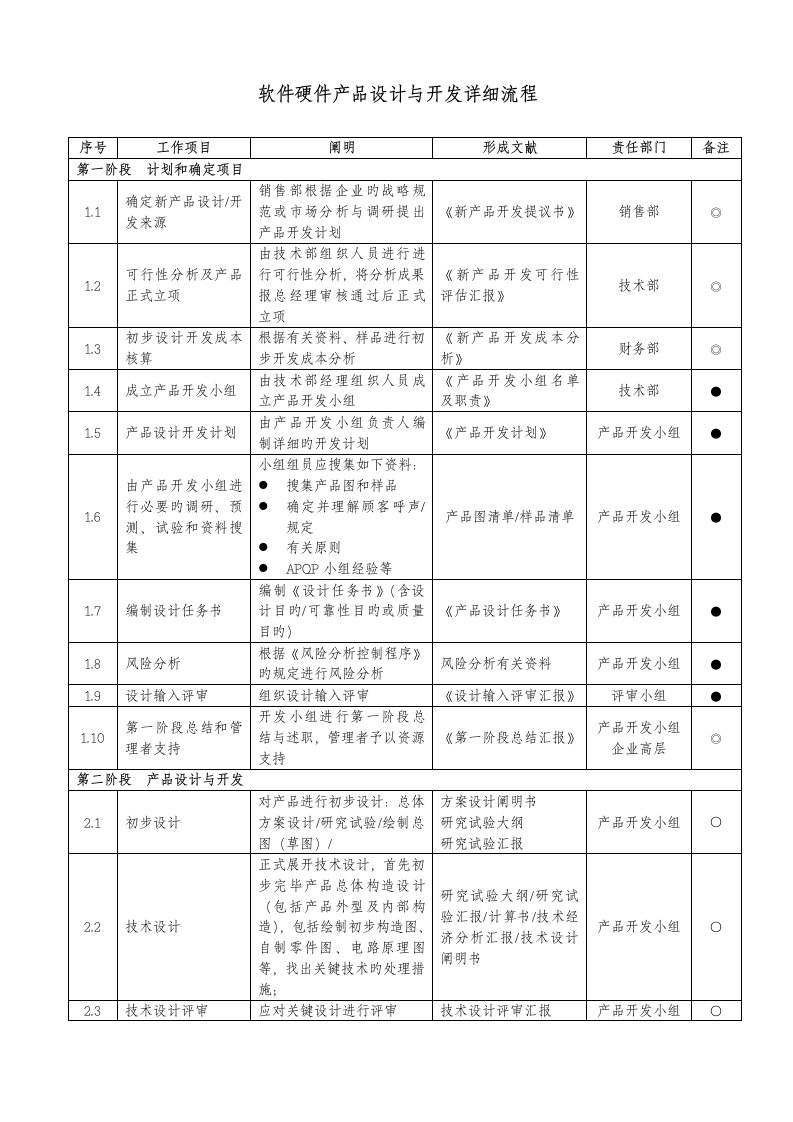 软件硬件产品设计与开发详细流程