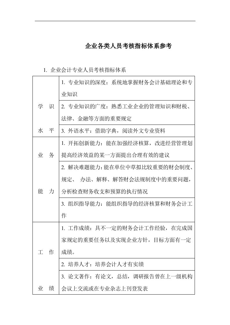 【管理精品】企业各类人员考核指标体系参考