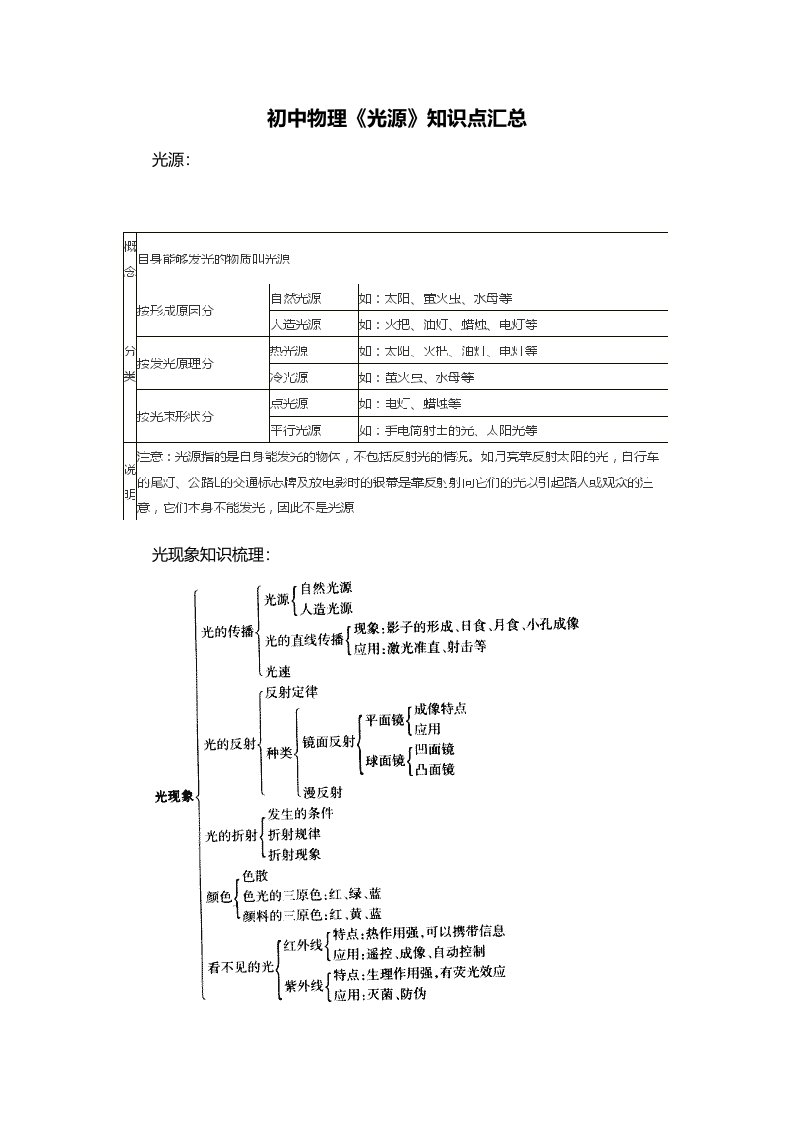 初中物理光源知识点汇总