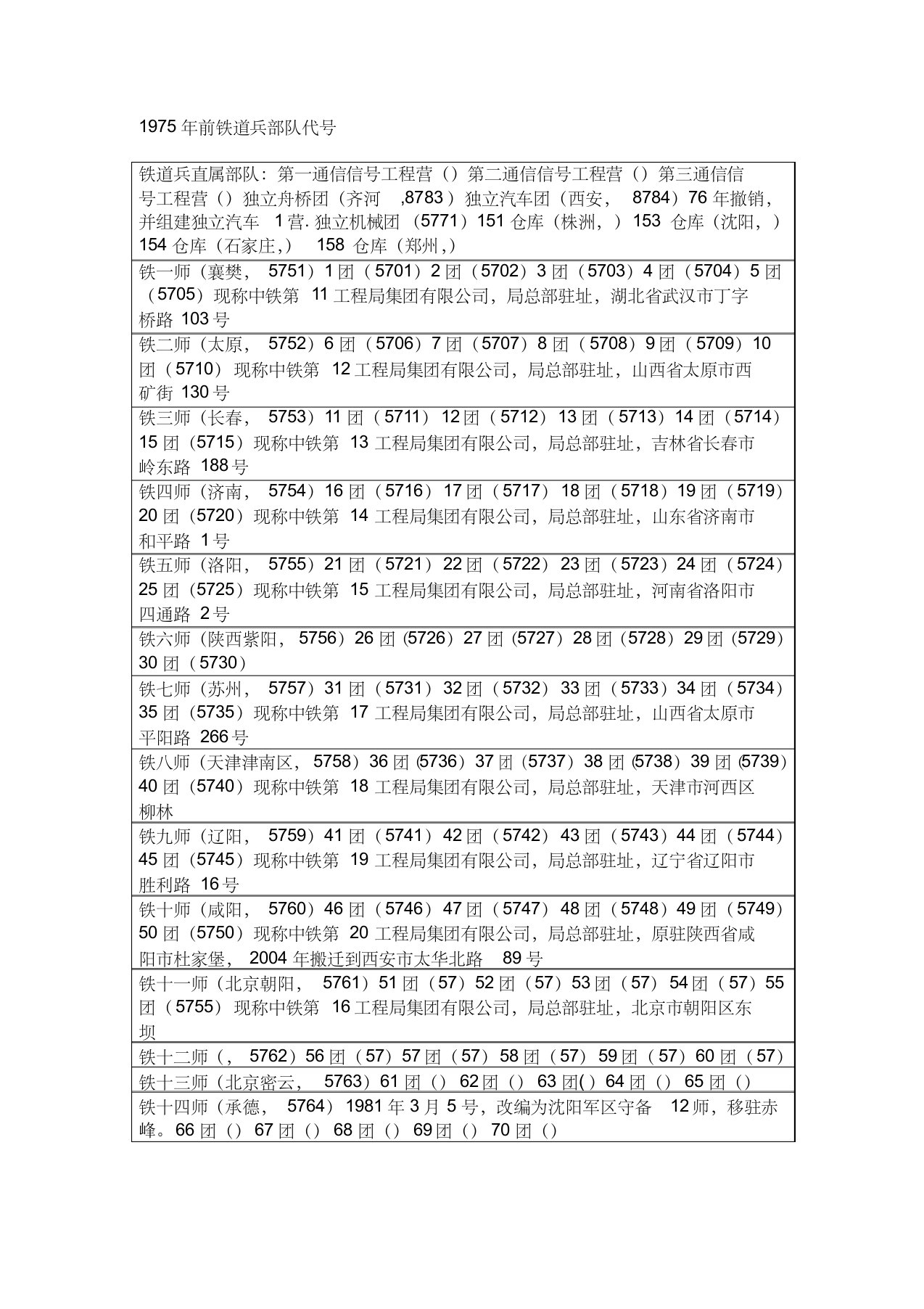 1975年前铁道兵部队代号