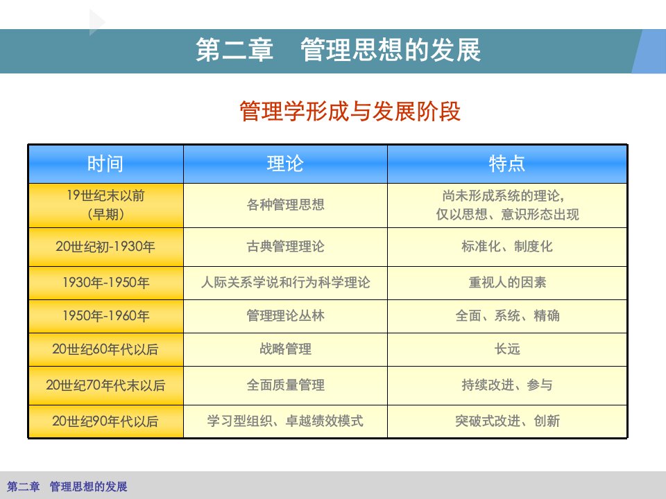 中外管理思想的发展分析ppt课件