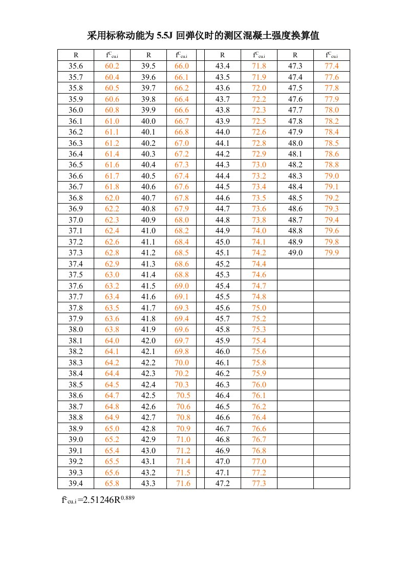 采用标称动能为5.5J回弹仪时测区砼强度换算值