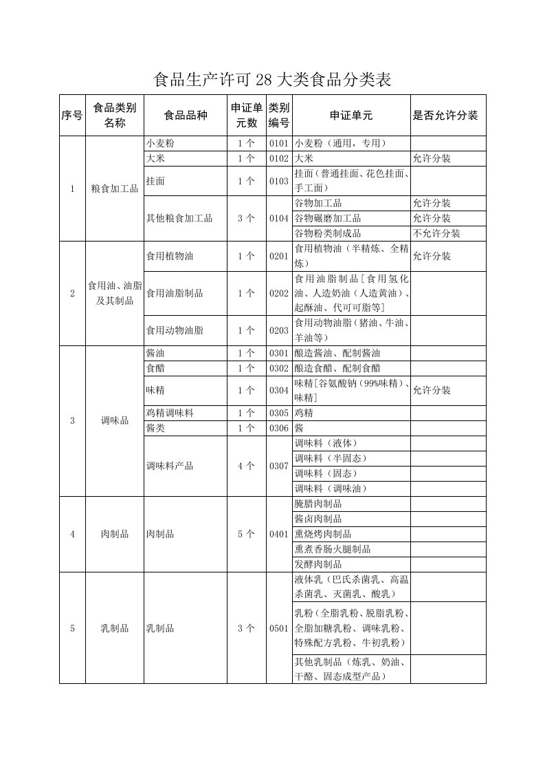 食品生产许可28大类食品分类表