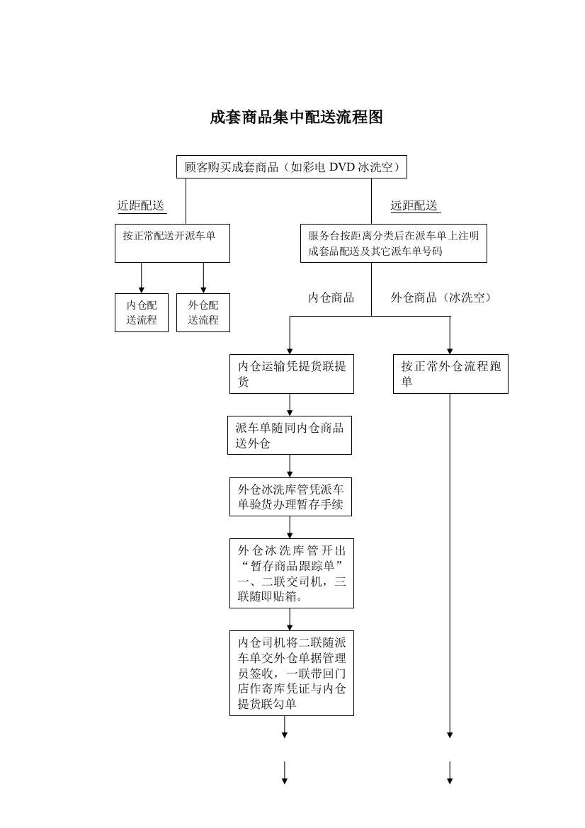 成套商品集中配送流程图