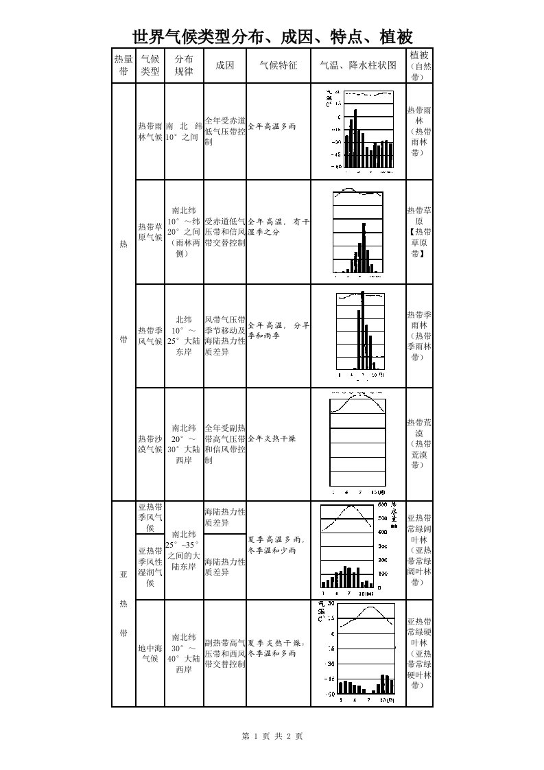 世界气候类型分布、成因、特点、植被