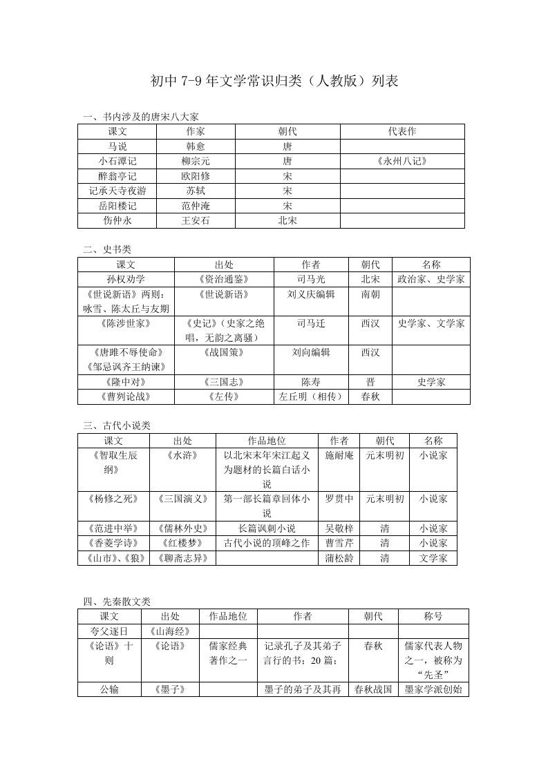 初中7-9年级文学常识归类(人教版)