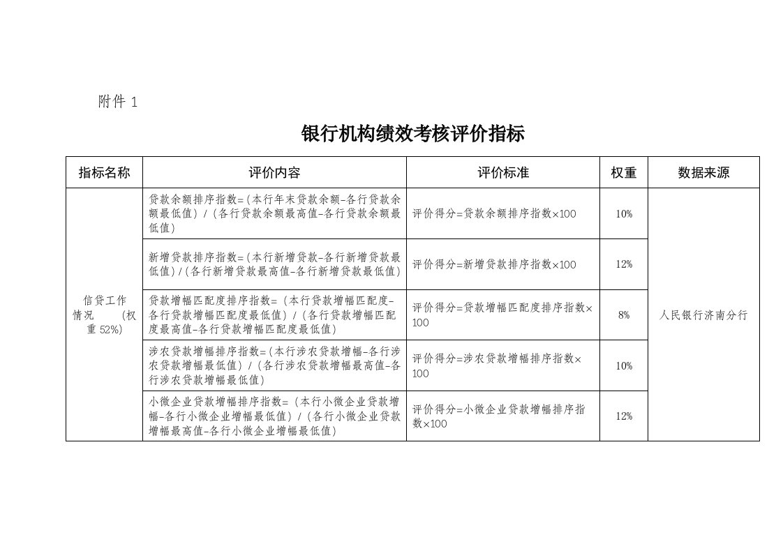 精品文档-银行机构绩效考核评价指标