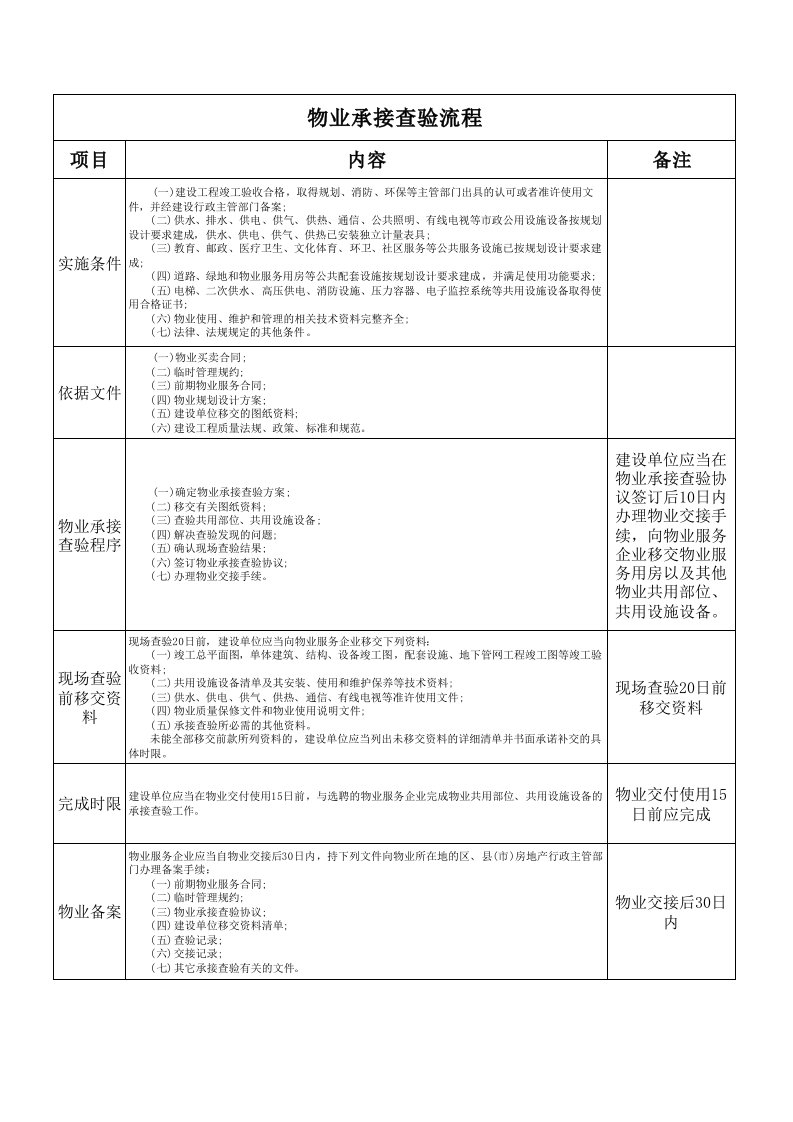 物业承接查验流程安排