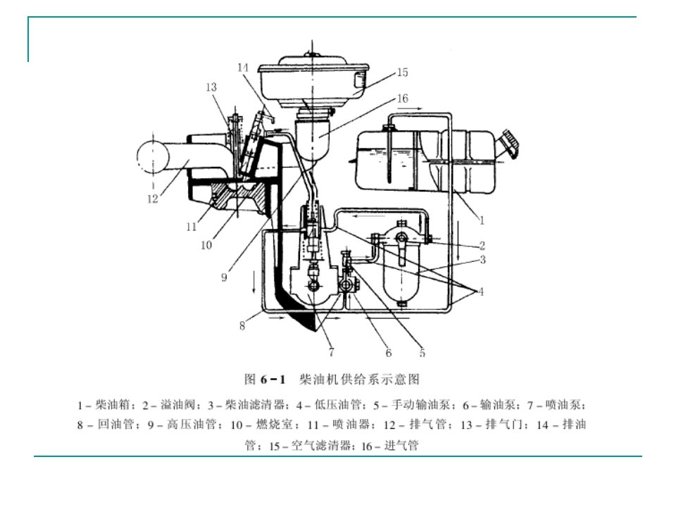 汽车构造第七章柴油机供给系