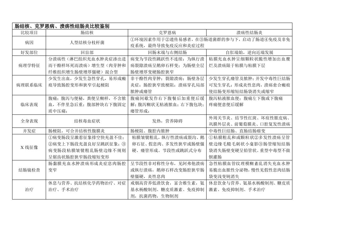 肠结核、克罗恩病、溃疡性结肠炎比较鉴别