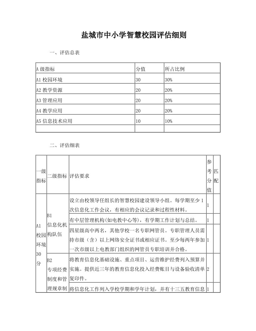 盐城市中小学智慧校园评估细则