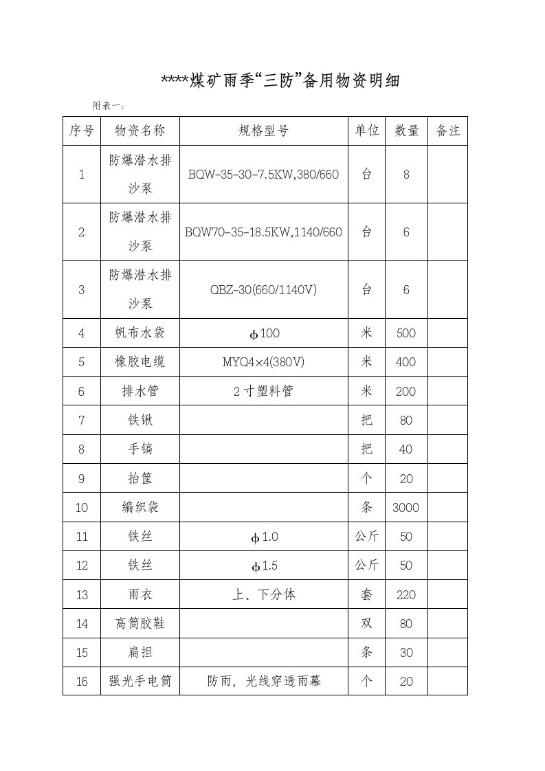 煤矿雨季三防物资一览表