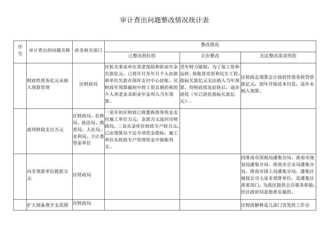 审计查出问题整改情况统计表