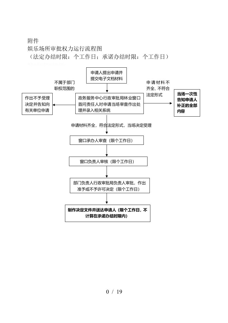 娱乐场所审批权力运行流程图