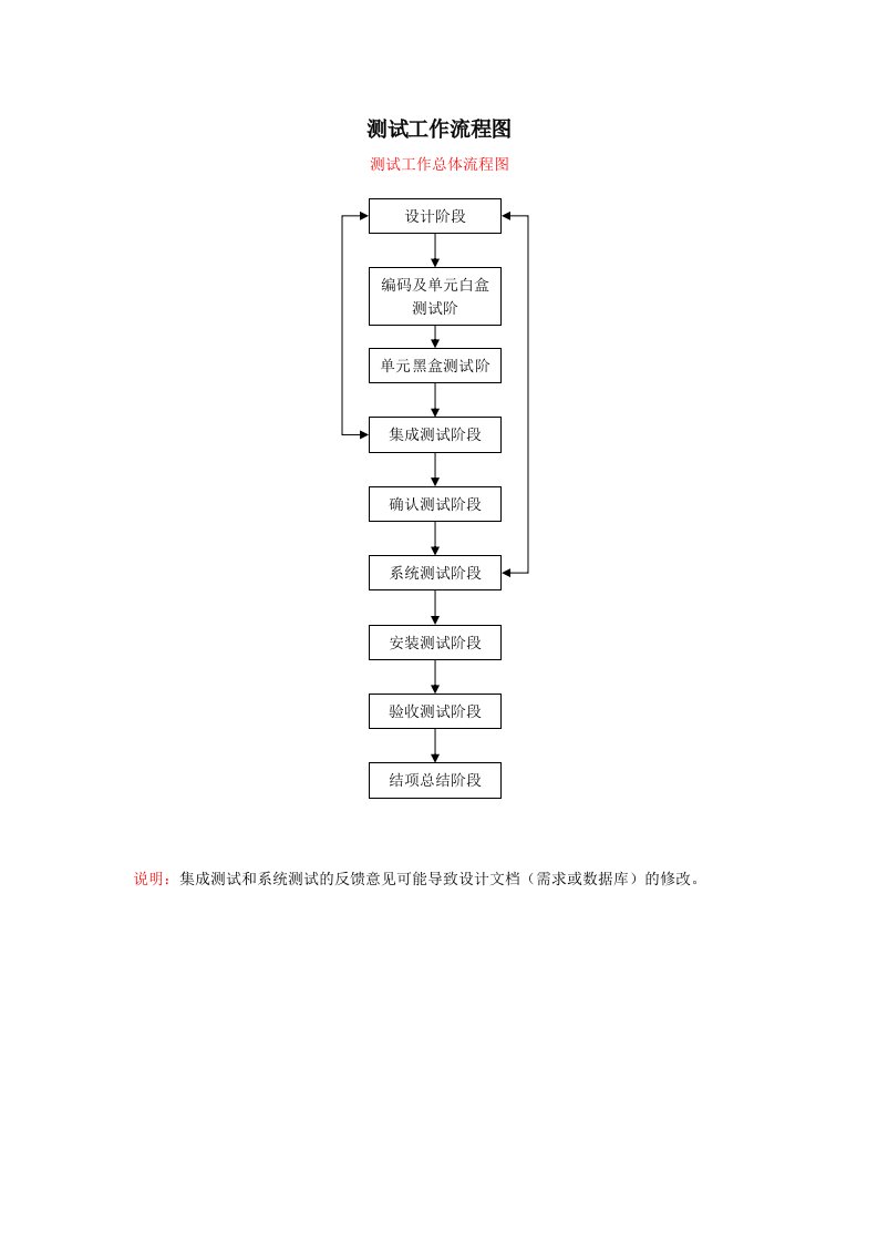 表格模板-最详细的测试工作流程图