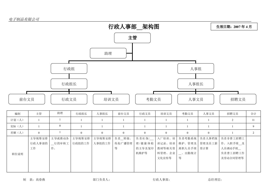 行政人事部2007年度组织架构图4月份