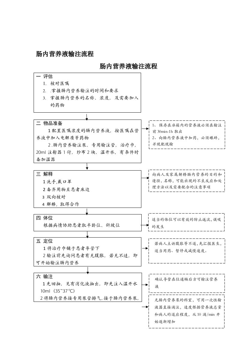 肠内营养护理输注流程